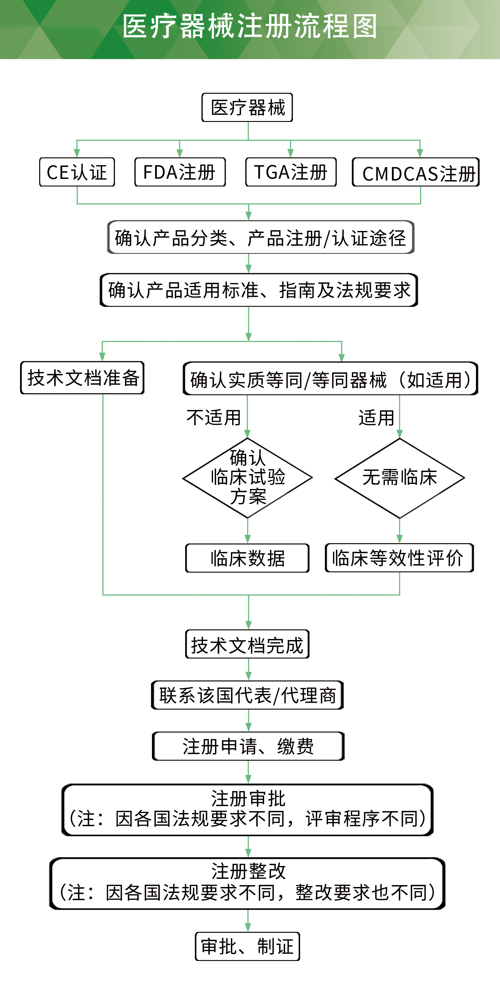 醫(yī)療器械注冊(cè)詳細(xì)流程圖.png
