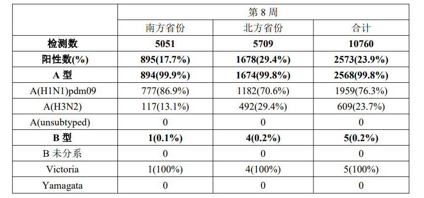 流感樣病例監(jiān)測(cè)實(shí)驗(yàn)室檢測(cè)結(jié)果.png